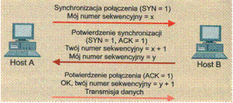 Rys.: Po?czenia za pomoc? 3-Way-Handshake