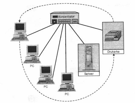 Rys.: Sie Token-Ring